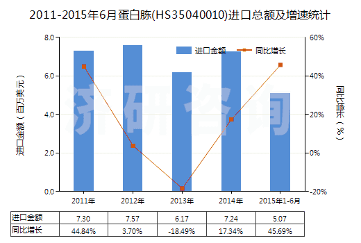 2011-2015年6月蛋白胨(HS35040010)進口總額及增速統(tǒng)計